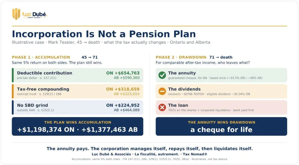 L'incorporation n'est pas un régime de retraite